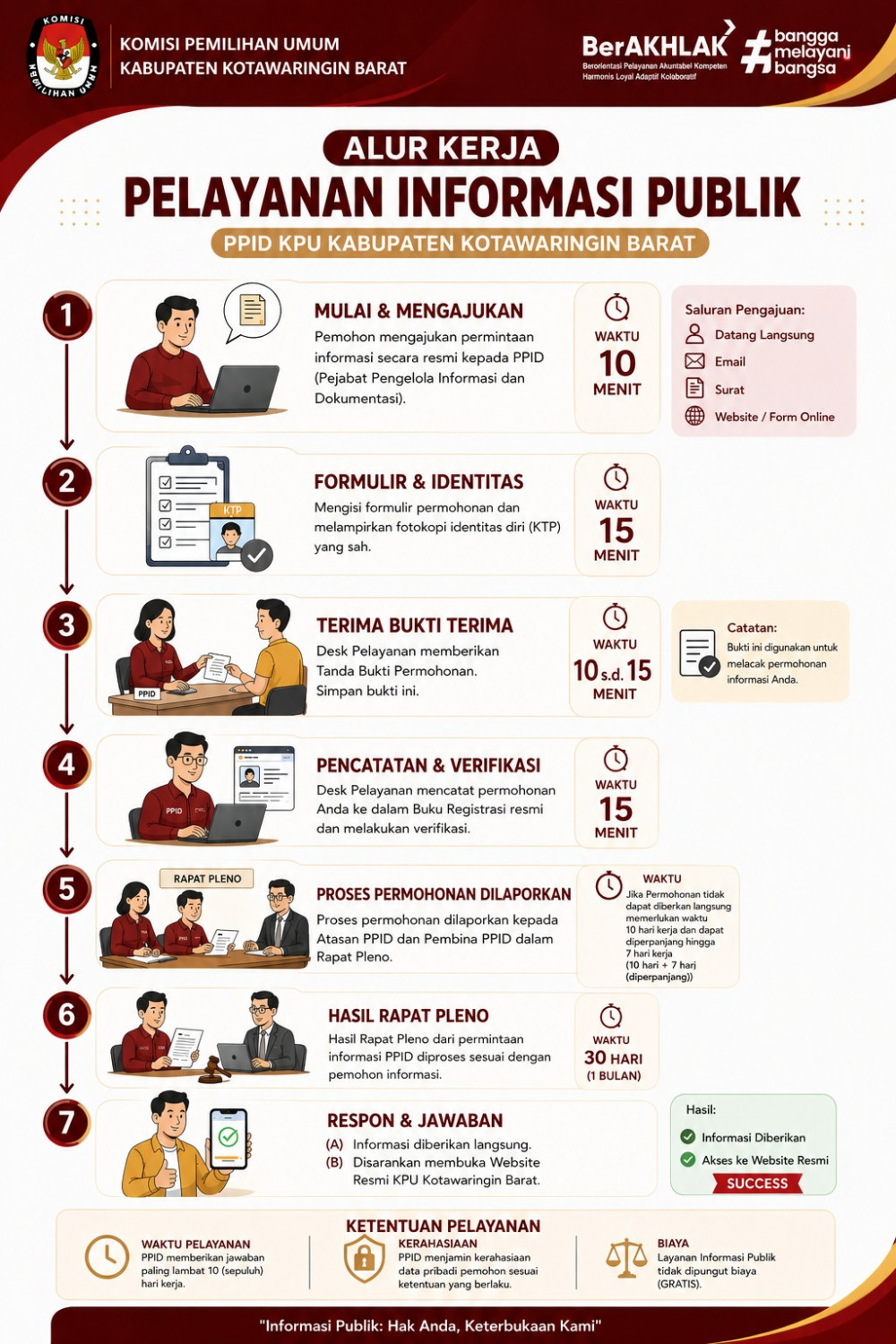 Alur Pelayanan Informasi Publik
