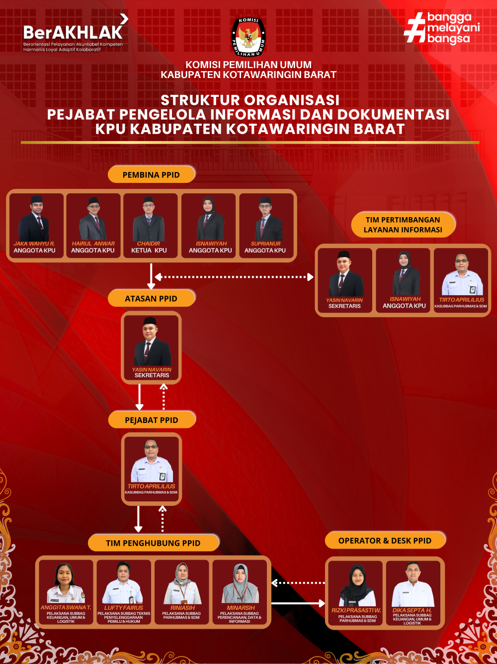 struktur ppid